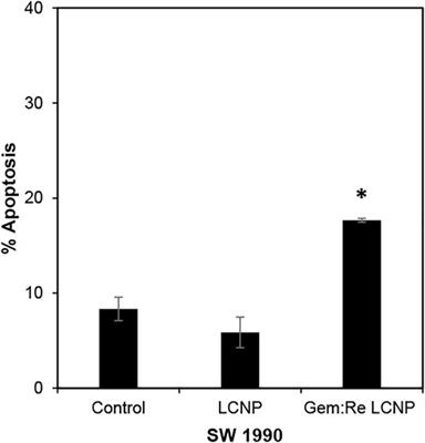 Novel Gemcitabine-Re(I) Bisquinolinyl Complex Combinations and Formulations With Liquid Crystalline Nanoparticles for Pancreatic Cancer Photodynamic Therapy